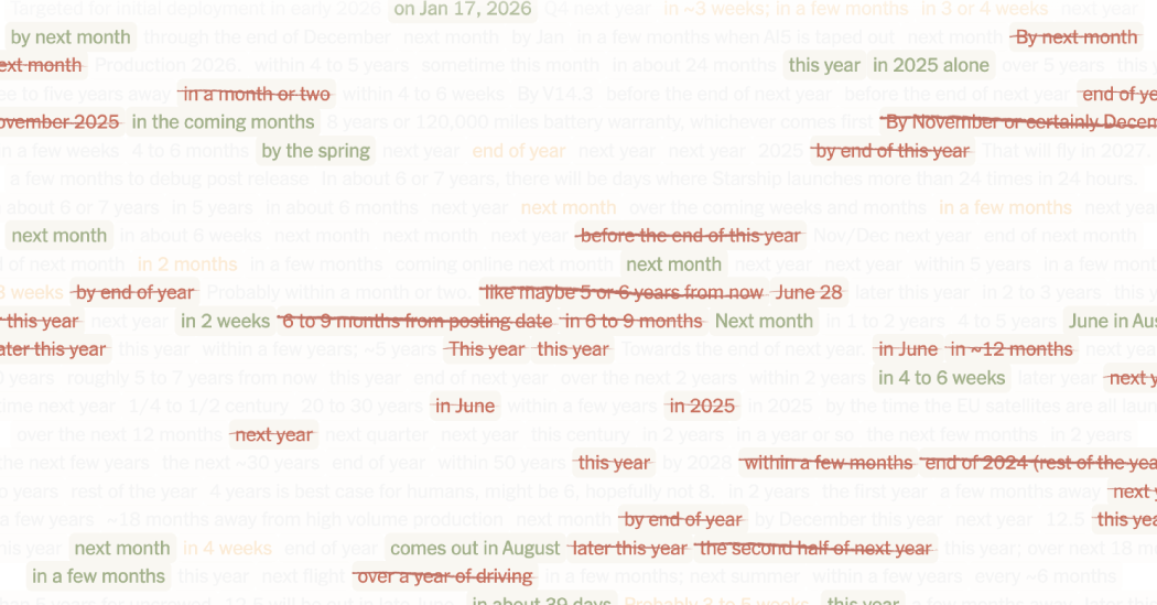 An analysis of 600+ Elon Musk claims over 15 years finds he met deadlines 19% of the time; he achieved 75% of his 2015 goals on time, but under 50% of 2020 ones