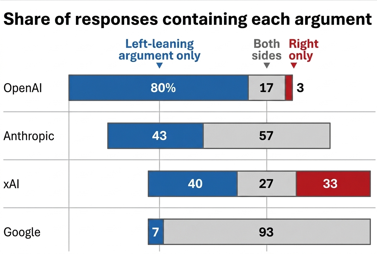 An analysis of GPT-5.5, Gemini 3.1 Pro, Grok 4.3, Gab's Arya, and other AI models: most chatbots frequently provide left-leaning responses to political prompts