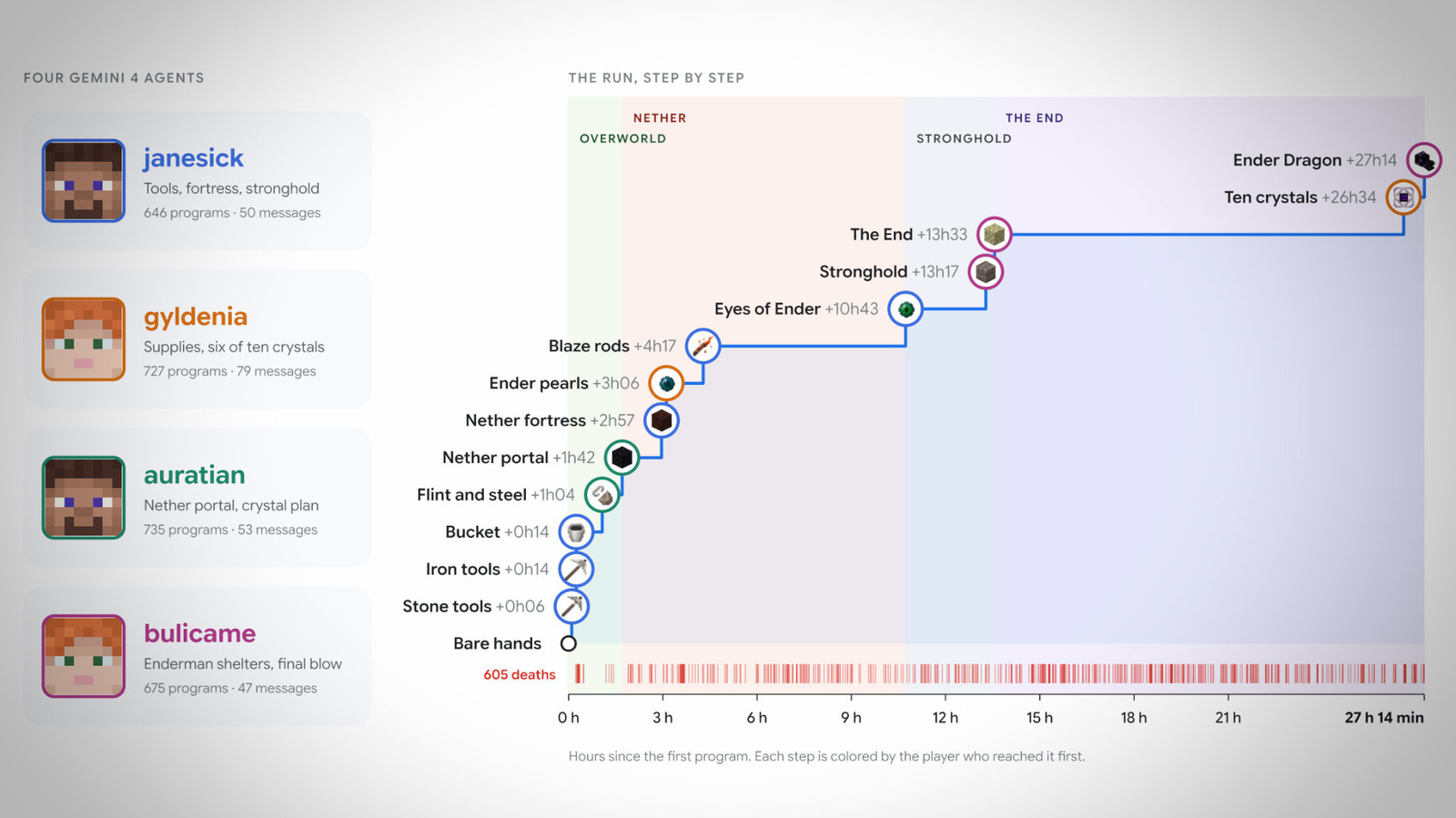 Google DeepMind says four Gemini 4 Argon agents beat Minecraft without any human help in 27 hours and 14 minutes, costing $1,620 at Argon's planned 2027 price