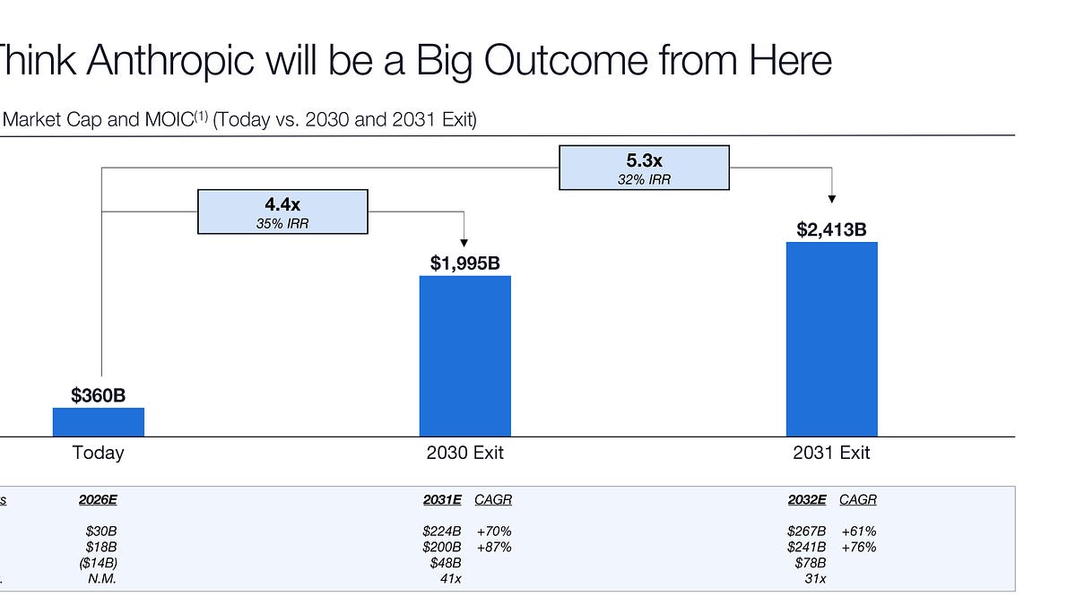 Leaked January presentation: Coatue estimated that Anthropic would lose $14B in EBITDA on $18B in revenue in 2026 and reach a $1.995T valuation in 2030
