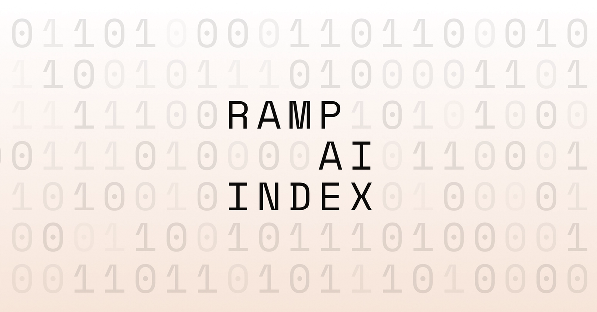 Ramp's July AI index: Anthropic's market share hit 43.5%, widening its lead over OpenAI; Fable 5 is only 6% of tokens businesses bought, likely due to high cost