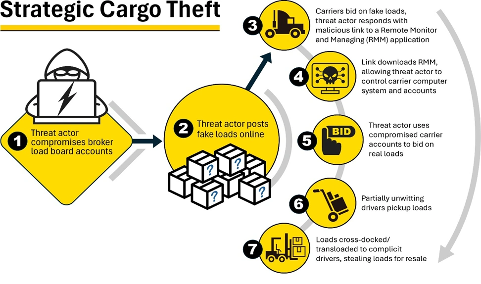 The FBI warns of rising cyber cargo theft, where attackers hack freight brokers' accounts and dupe carriers; 2025 cargo theft losses in N. America rose 60% YoY